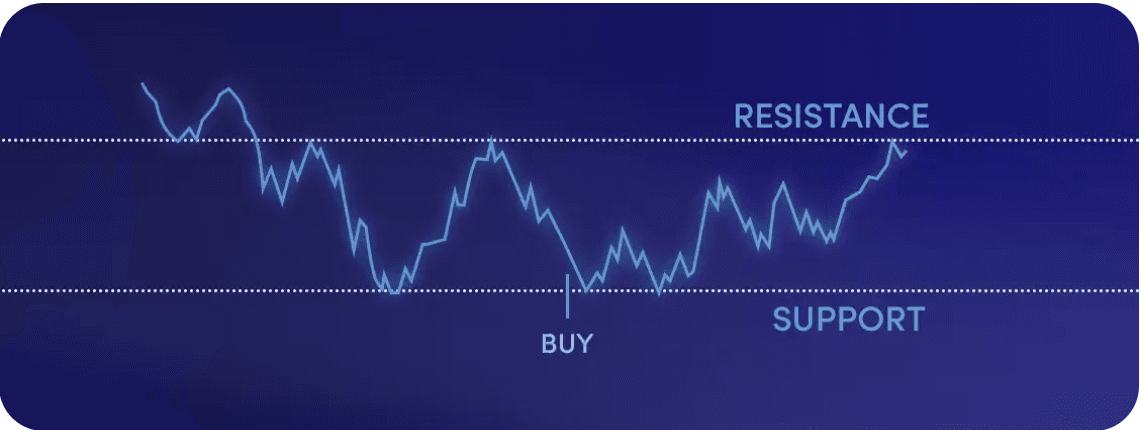 Bitcoin support and resistance levels diagram showing price bouncing between support and resistance zones
