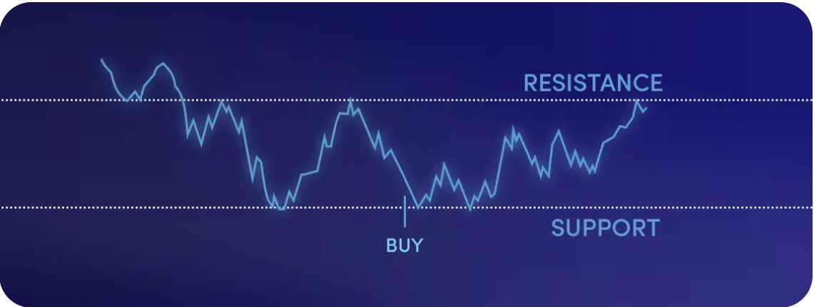 support and resistance image